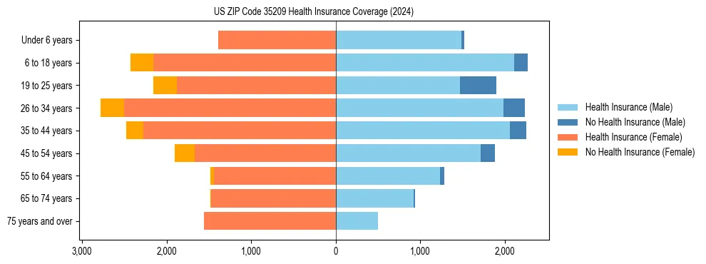 Health insurance pyramid for US ZIP Code 35209