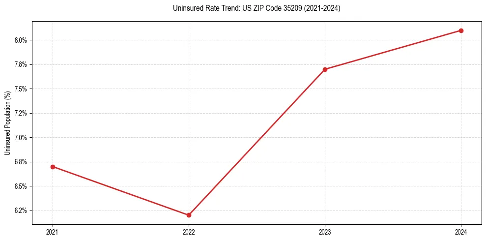 Uninsured trend chart for US ZIP Code 35209
