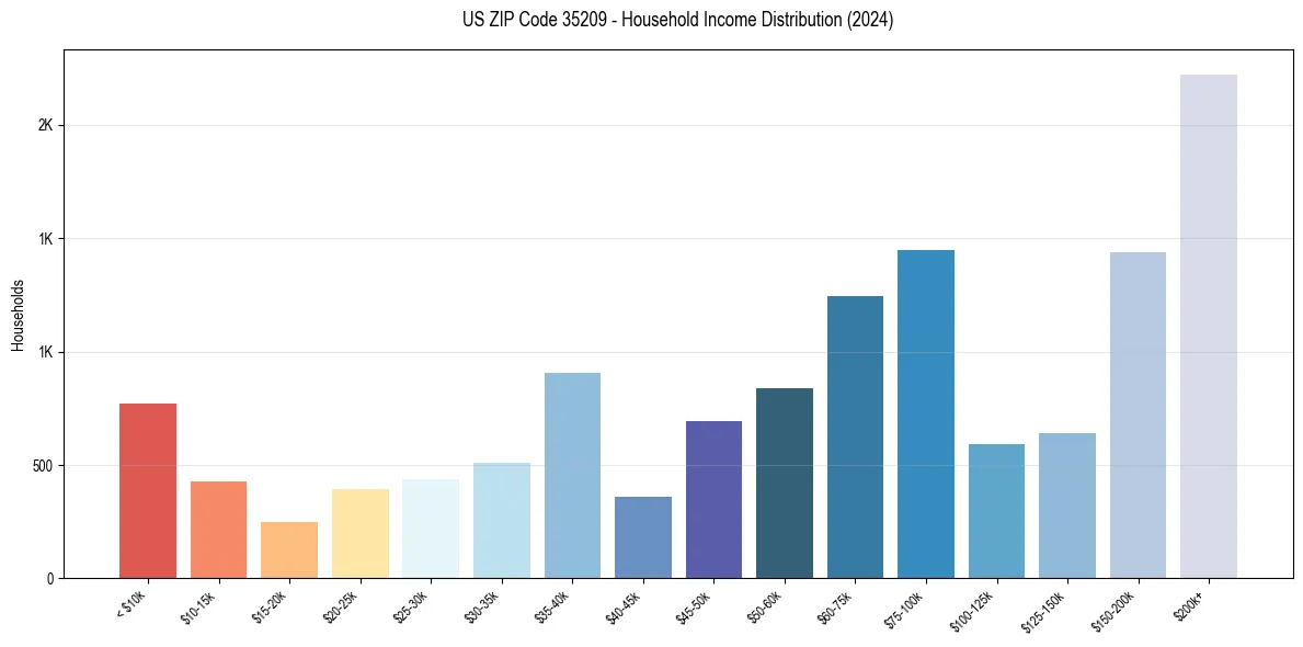 Income Distribution for 
