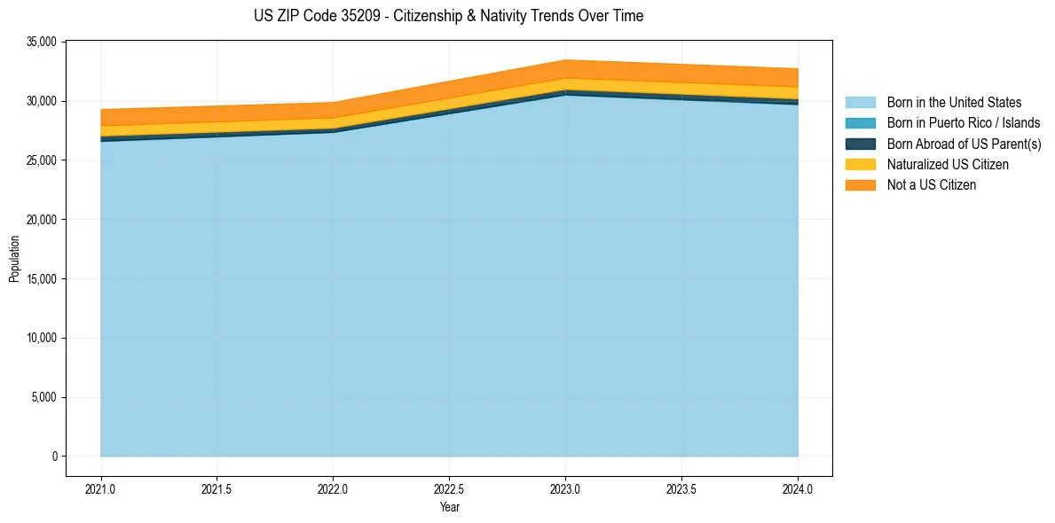 Historical nativity trends for 