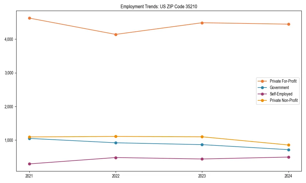 Long-term employment trends in 
