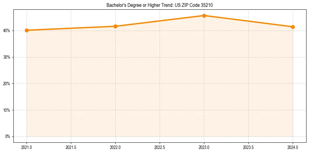 Trend chart showing bachelor degree growth in 