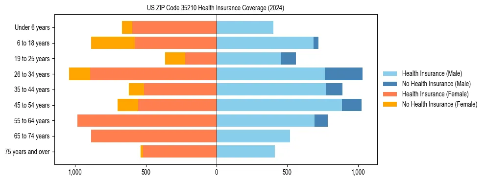 Health insurance pyramid for US ZIP Code 35210