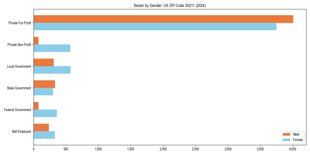 Employment sector breakdown by gender in 