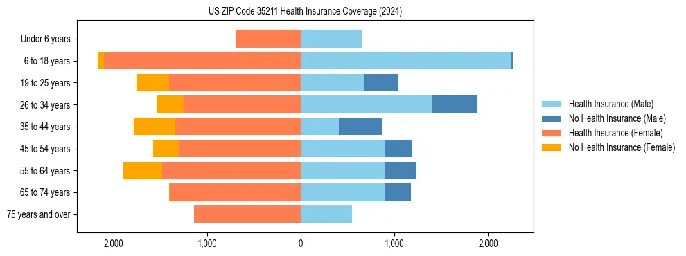 Health insurance pyramid for US ZIP Code 35211