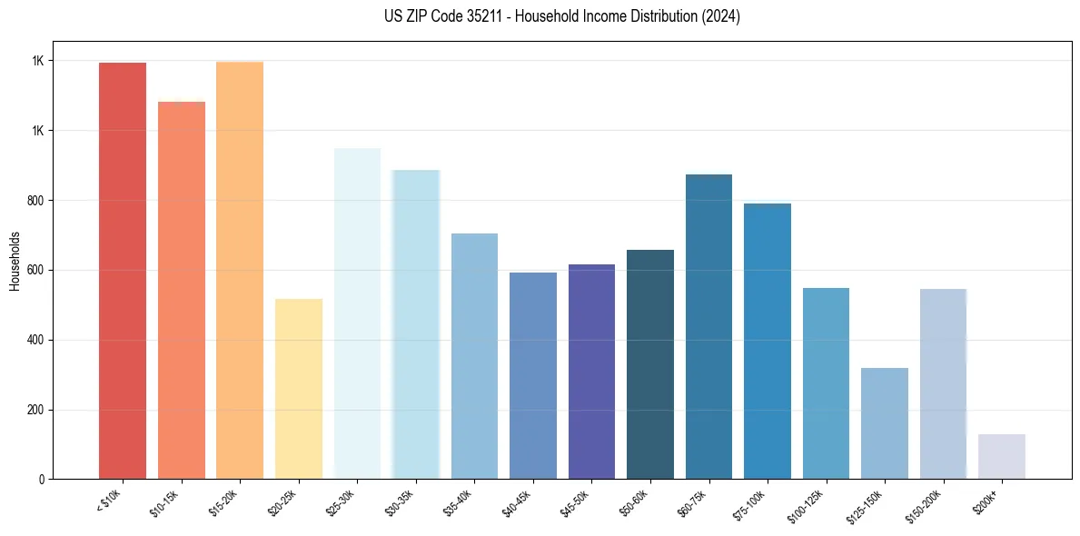 Income Distribution for 