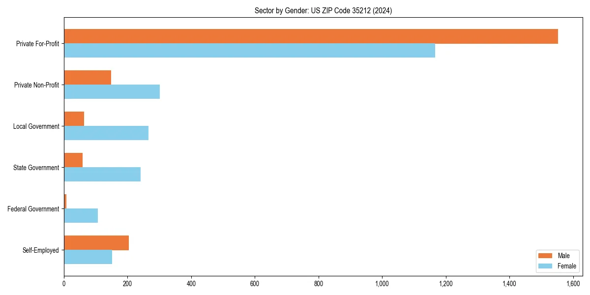 Employment sector breakdown by gender in 