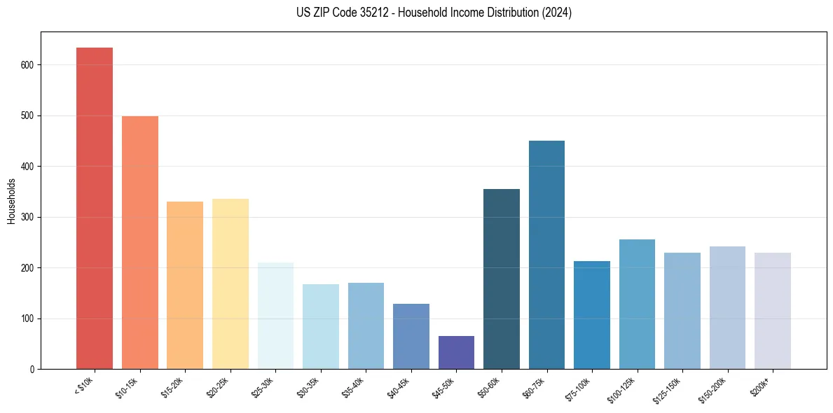 Income Distribution for 