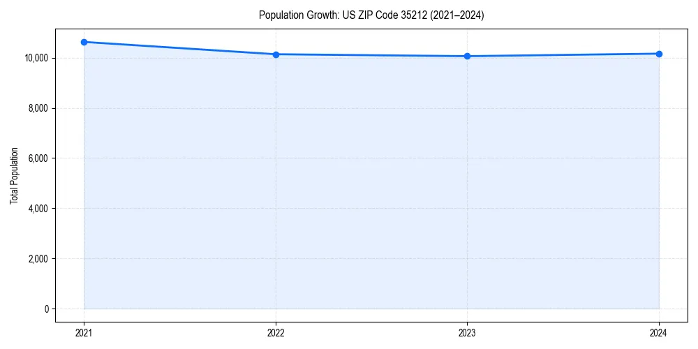 Population trends in 