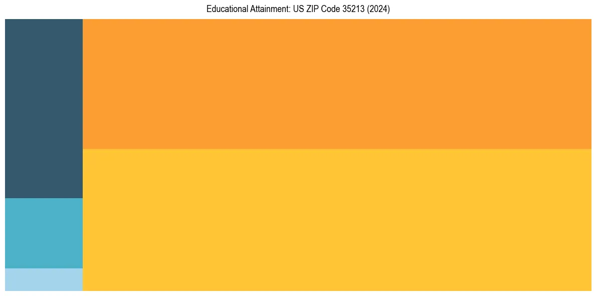 Education Treemap for  in 2024