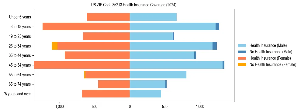 Health insurance pyramid for US ZIP Code 35213
