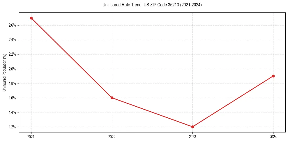 Uninsured trend chart for US ZIP Code 35213