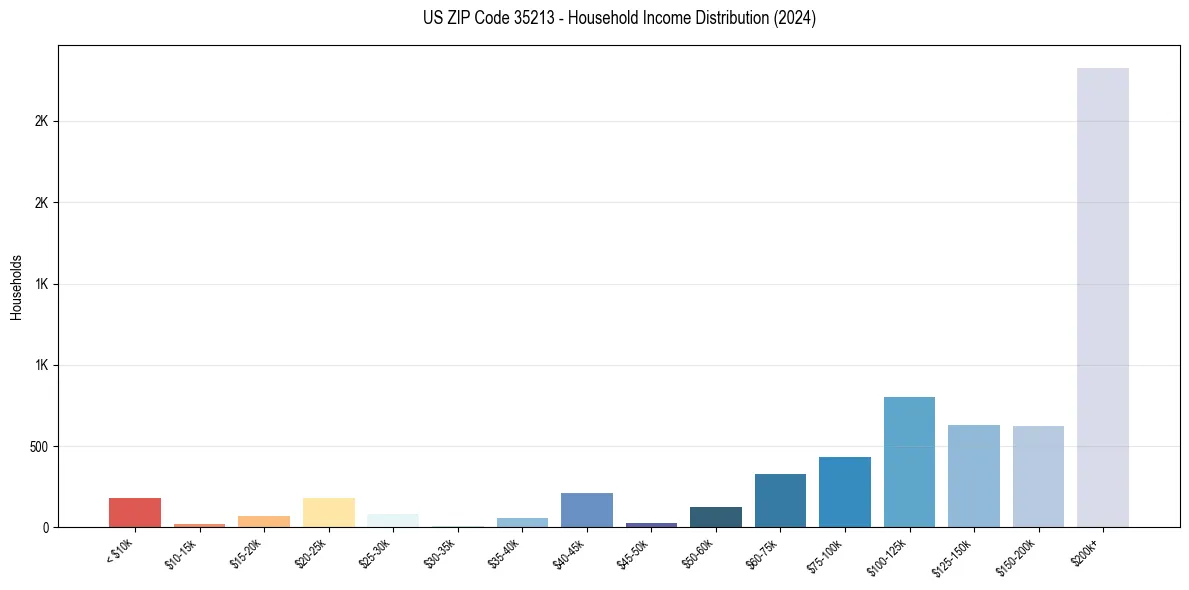 Income Distribution for 