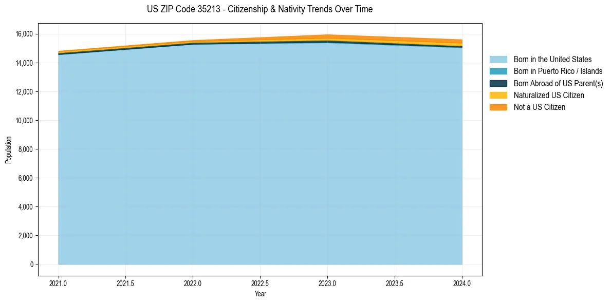 Historical nativity trends for 
