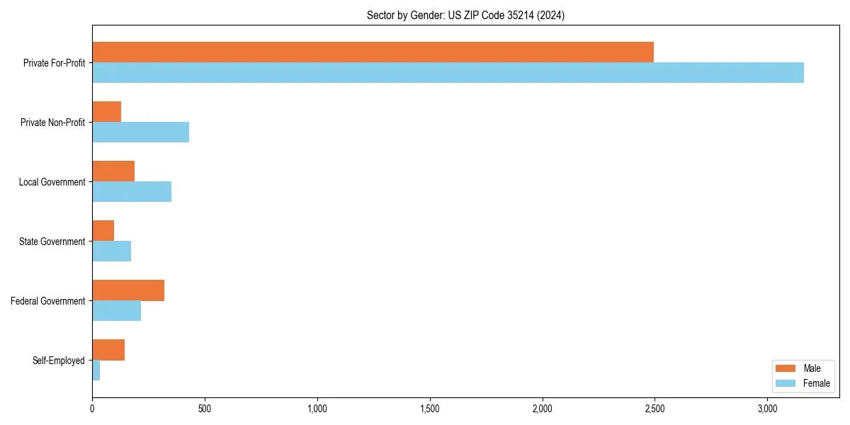 Employment sector breakdown by gender in 