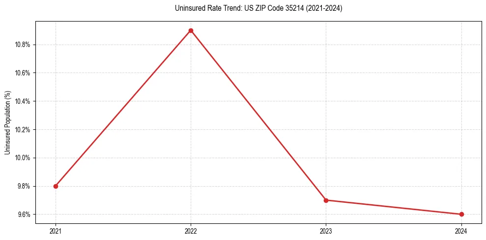 Uninsured trend chart for US ZIP Code 35214