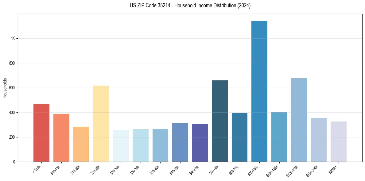 Income Distribution for 