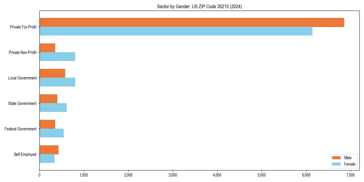 Employment sector breakdown by gender in 