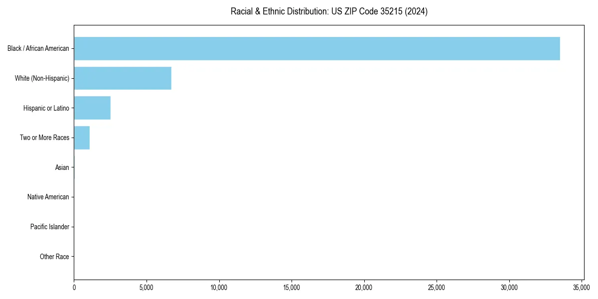 Bar chart showing racial distribution in  for 2024