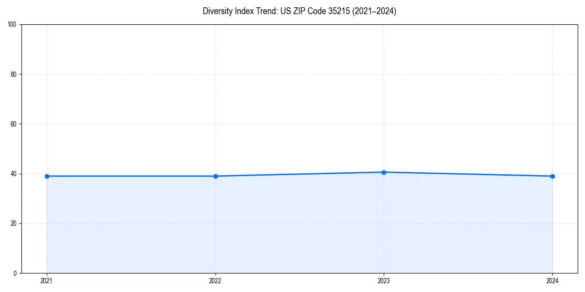 Line chart showing diversity index trends for 
