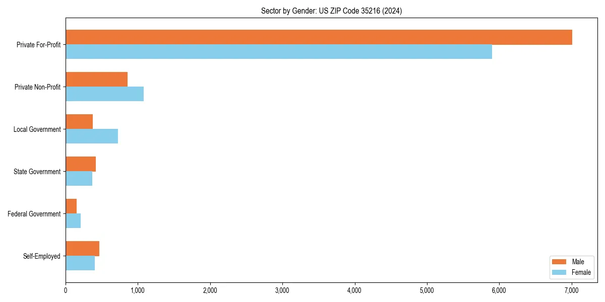 Employment sector breakdown by gender in 