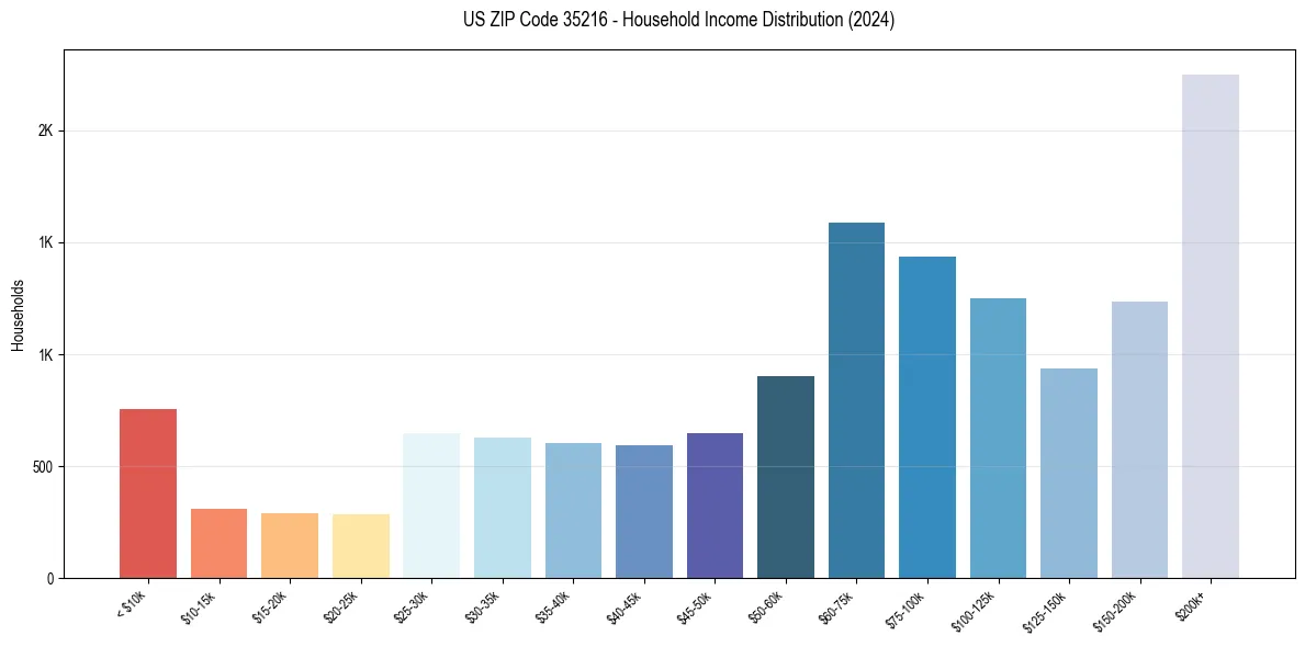 Income Distribution for 