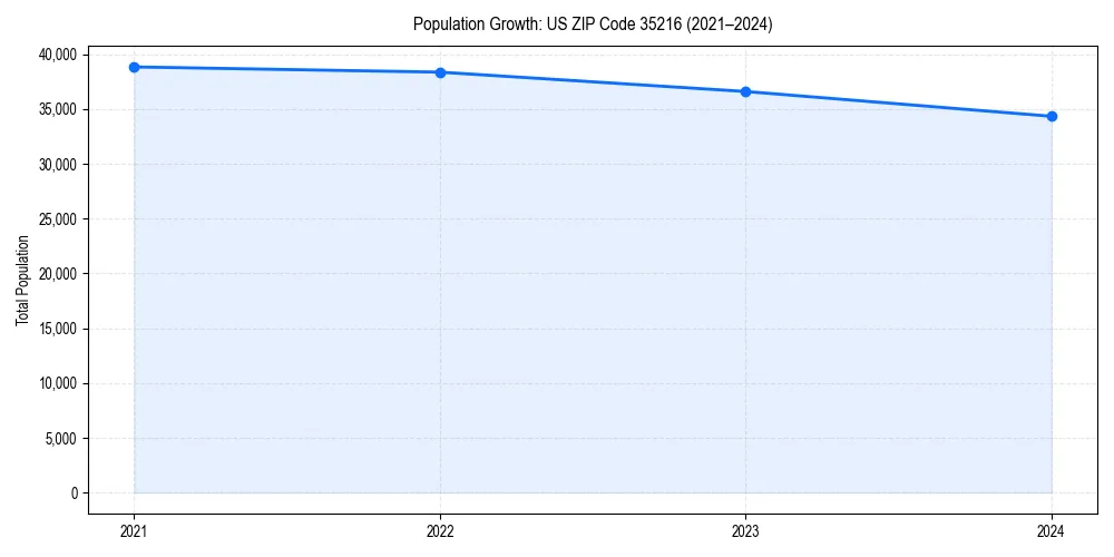 Population trends in 