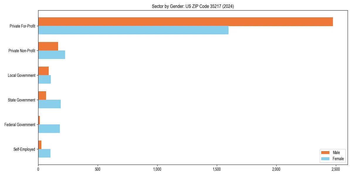 Employment sector breakdown by gender in 