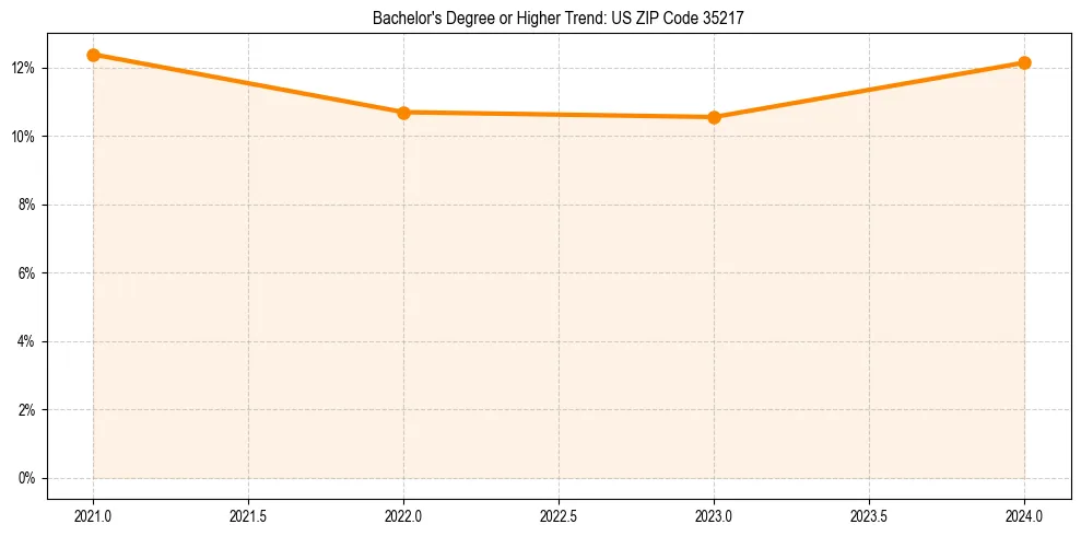 Trend chart showing bachelor degree growth in 