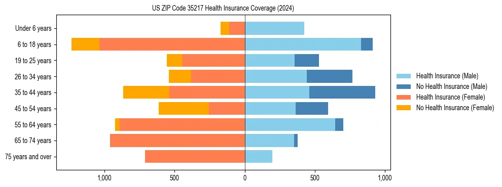 Health insurance pyramid for US ZIP Code 35217