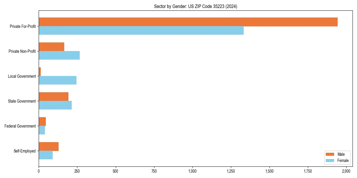 Employment sector breakdown by gender in 