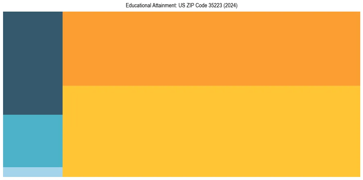 Education Treemap for  in 2024