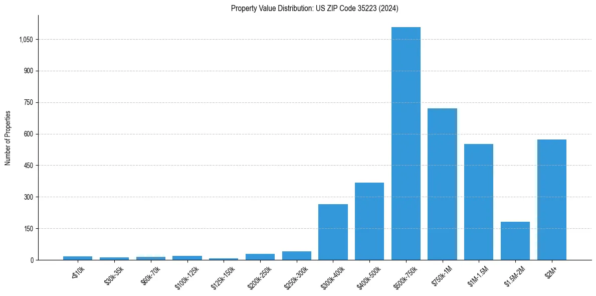 Value Distribution for 