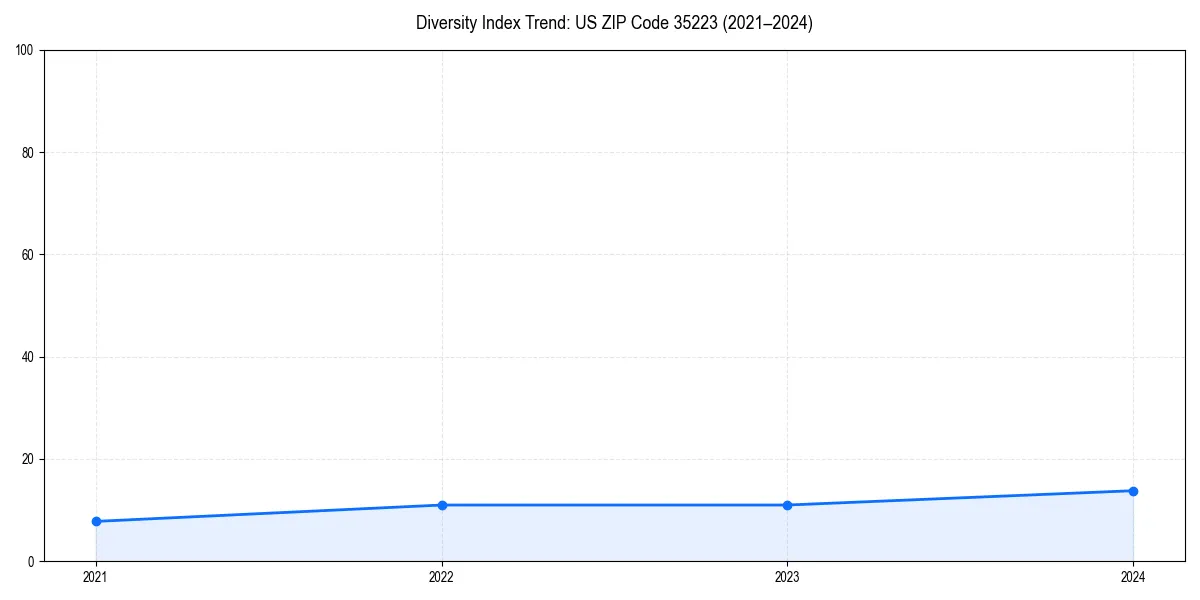 Line chart showing diversity index trends for 
