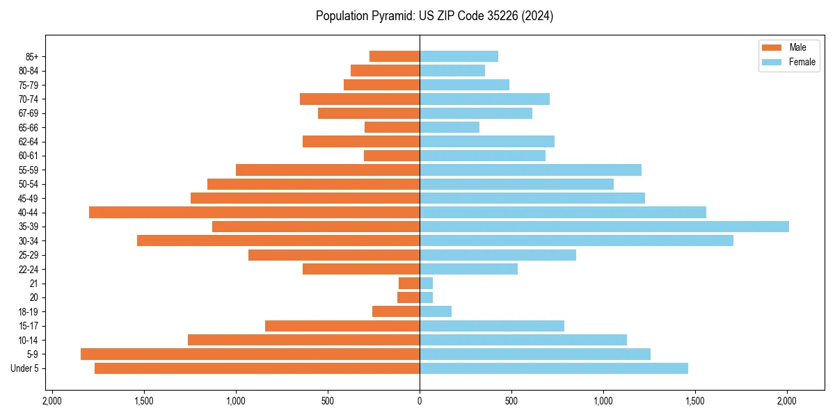 Population pyramid for 