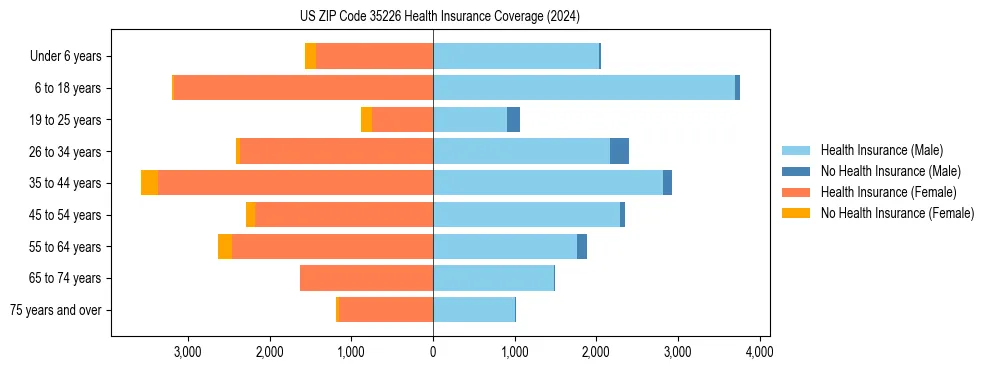 Health insurance pyramid for US ZIP Code 35226