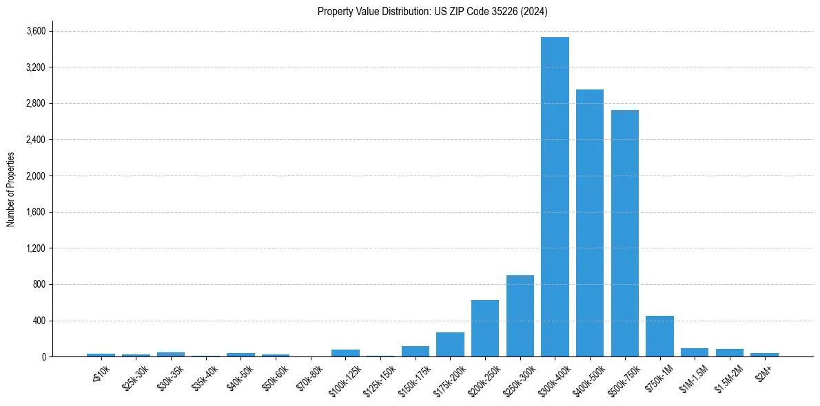 Value Distribution for 