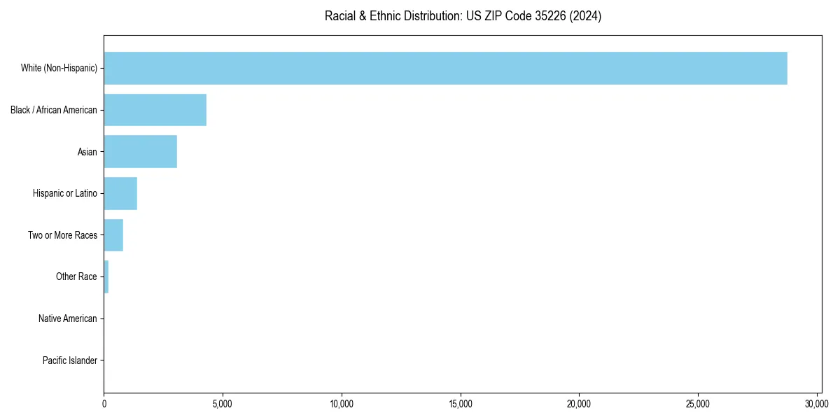Bar chart showing racial distribution in  for 2024