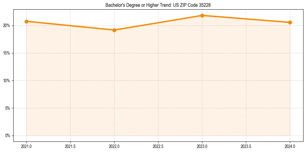 Trend chart showing bachelor degree growth in 