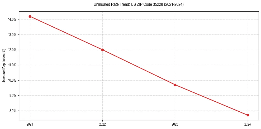 Uninsured trend chart for US ZIP Code 35228
