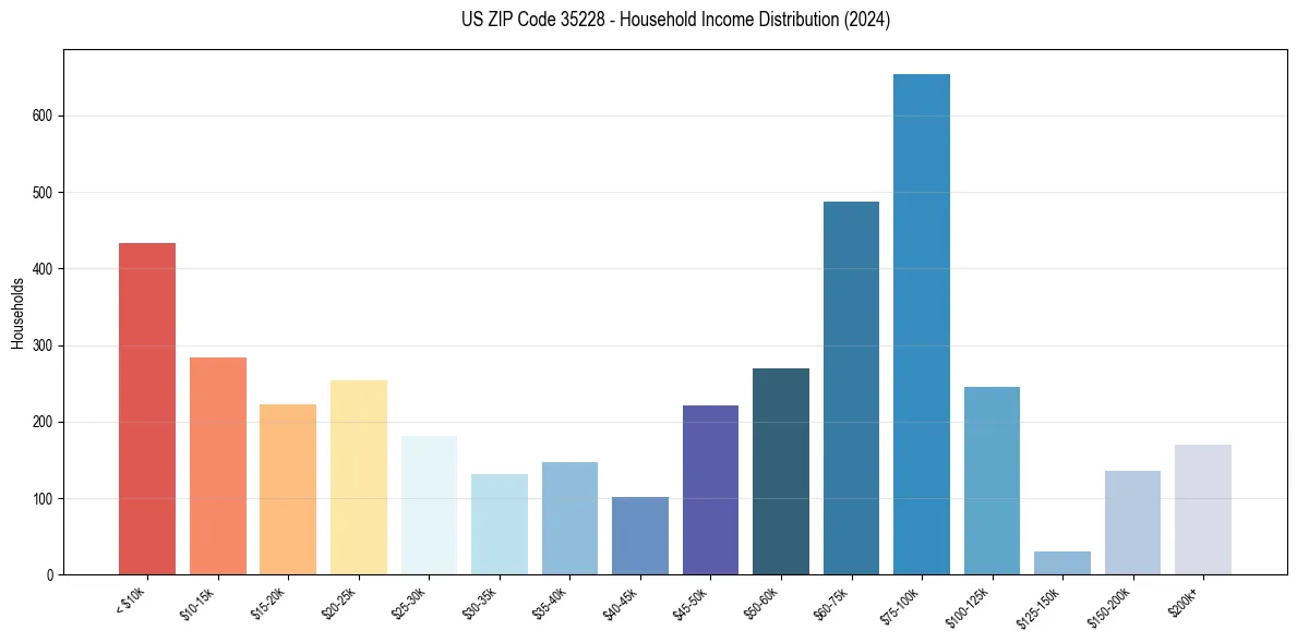 Income Distribution for 
