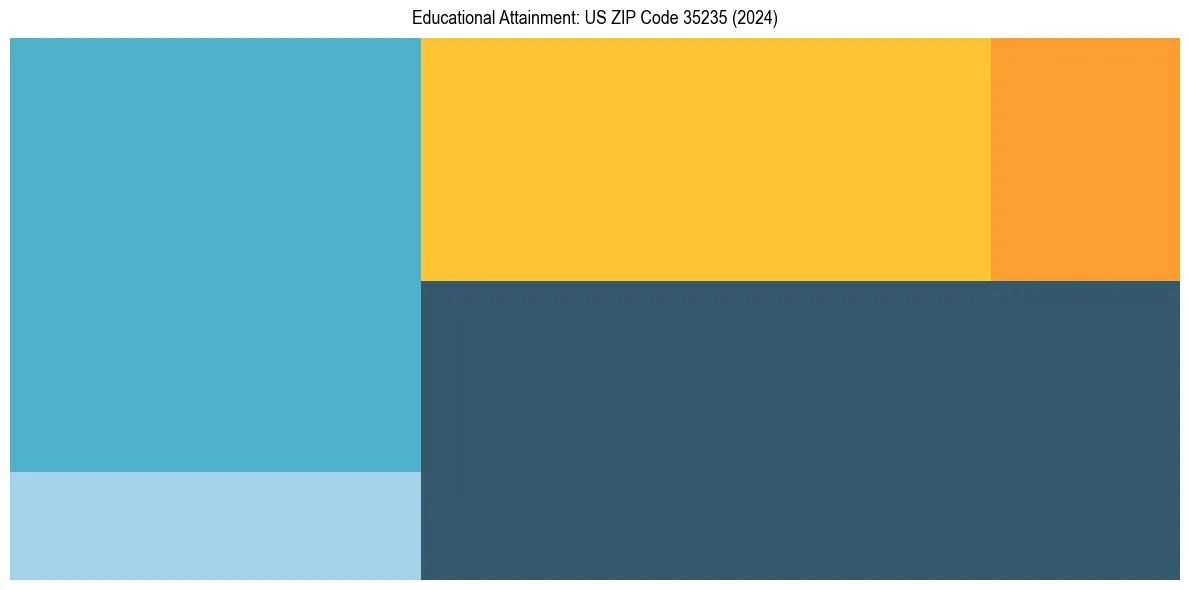 Education Treemap for  in 2024