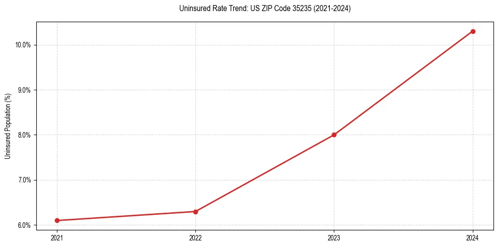 Uninsured trend chart for US ZIP Code 35235