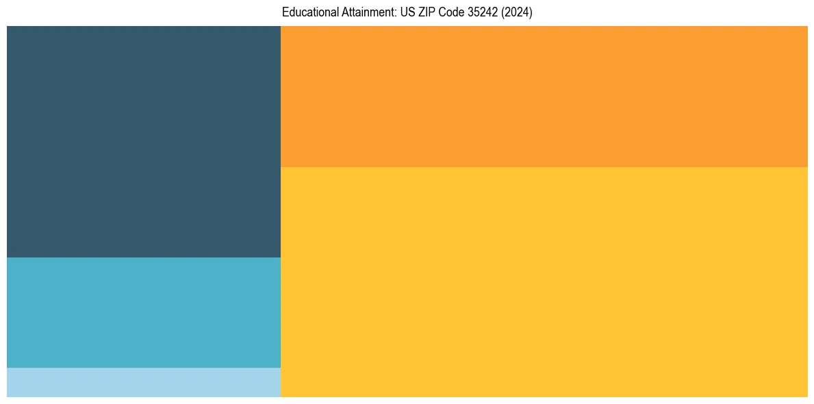Education Treemap for  in 2024