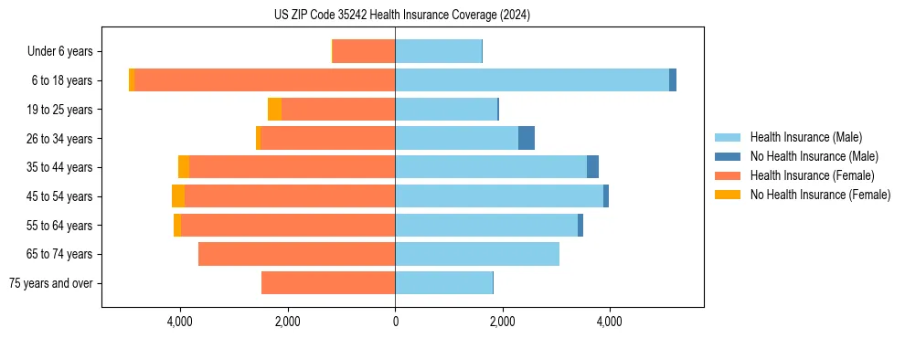 Health insurance pyramid for US ZIP Code 35242