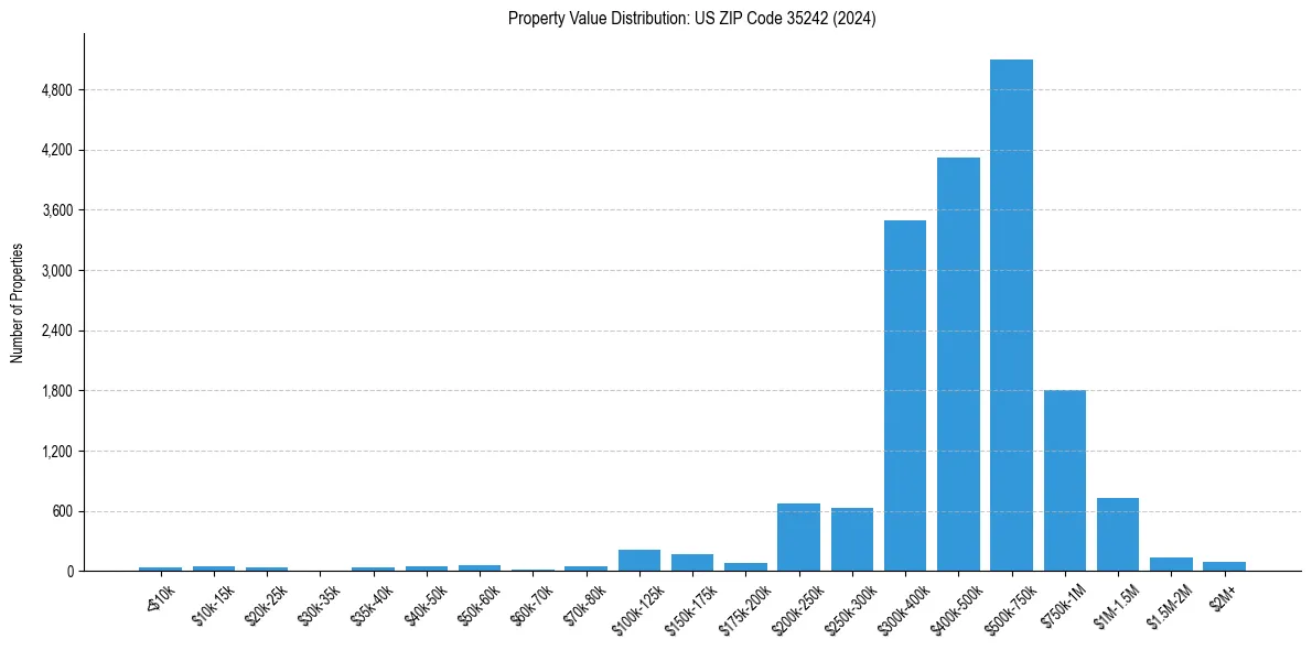 Value Distribution for 