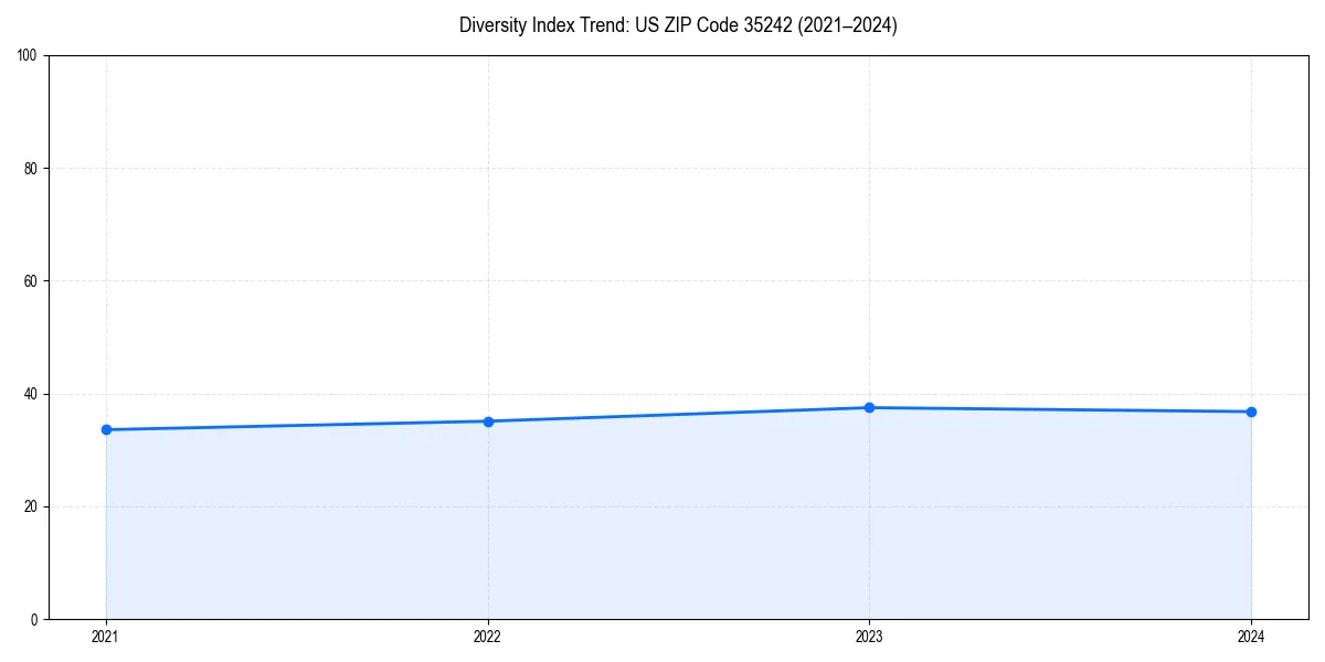 Line chart showing diversity index trends for 
