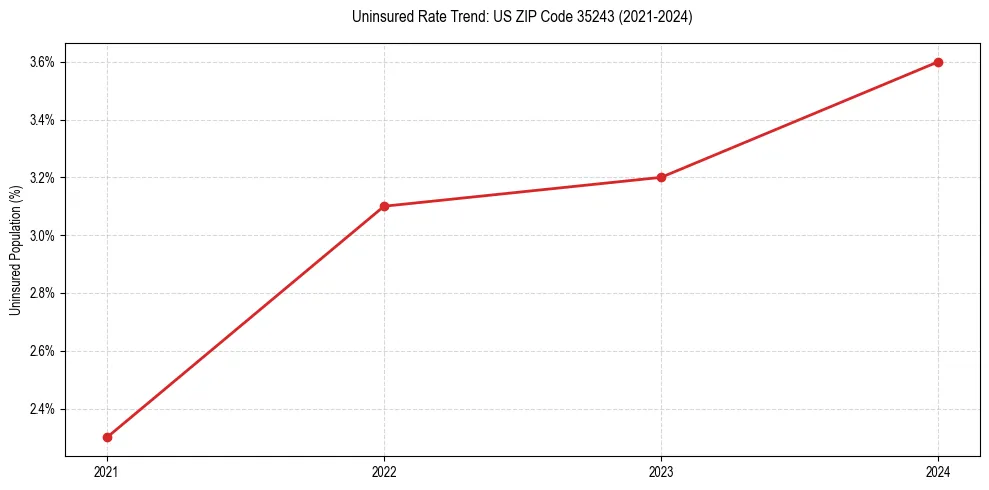 Uninsured trend chart for US ZIP Code 35243