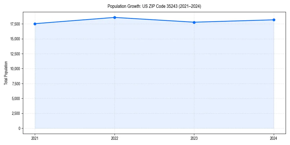 Population trends in 