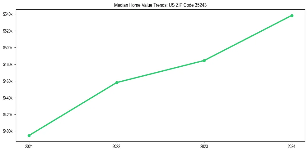 Median property value trends in 
